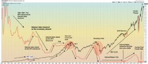 SPX History and Fed Funds since 1980