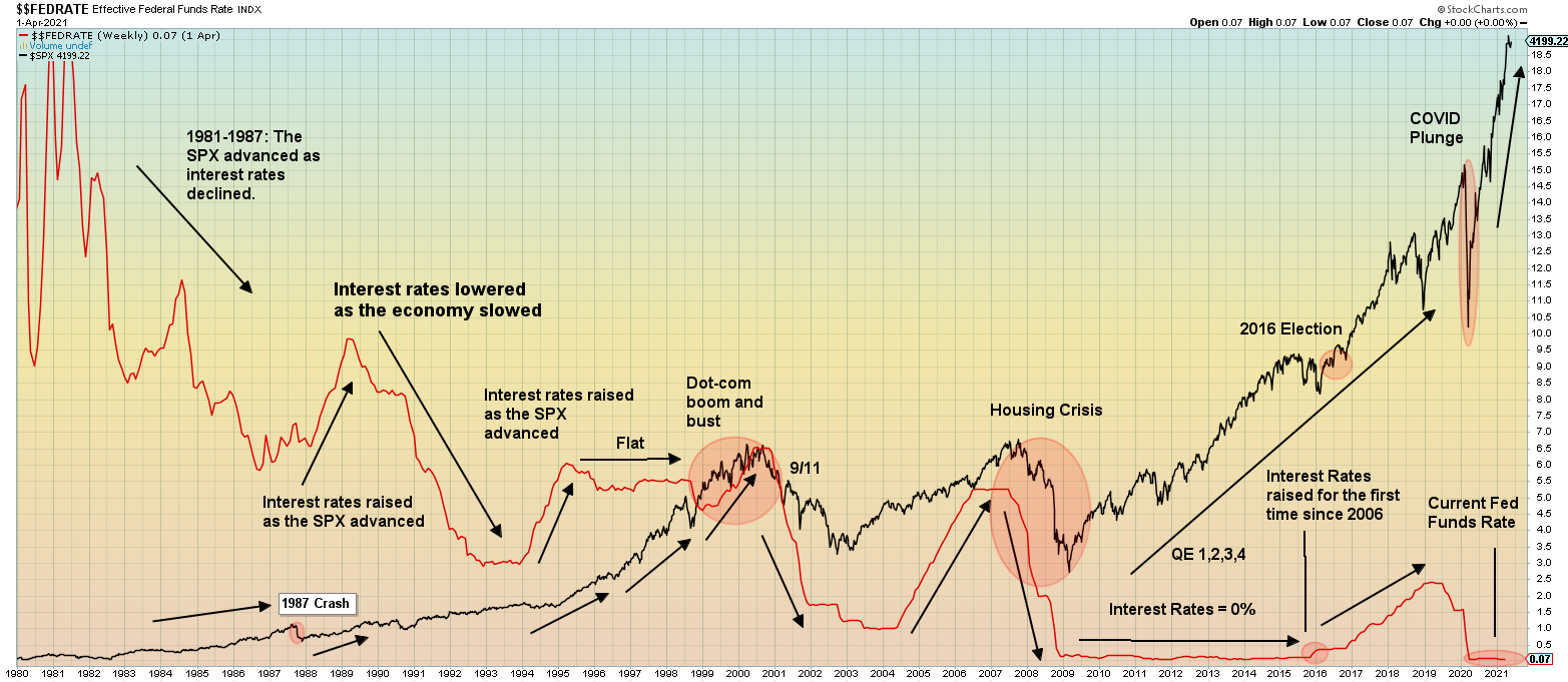 Stock Prices and Interest Rates The SPX Investing Blog