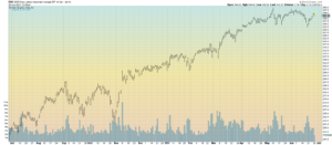 DIA Daily Bar Chart