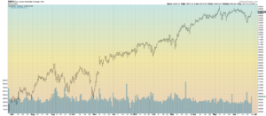 DOW Daily Bar Chart