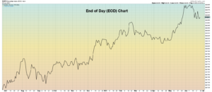 EOD Chart