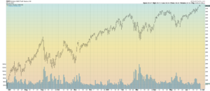 QQQ Daily Bar Chart