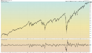 ROC SPX 5 Years