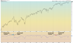 RSI SPX 1 Year