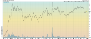 SLV Daily Bar Chart