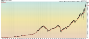 SMA SPX 200 1980-Present