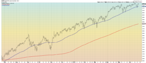 SMA 50 200 1 Year