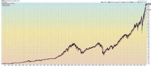 SMA 50 200 1980-Present