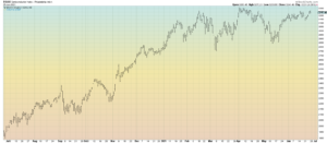 SOX Daily Chart