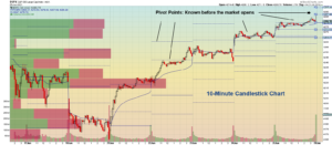 SPX Intraday 10 Minute