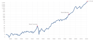 S&P 500 Historical Prices