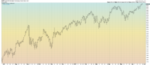 TECH Sector Daily Bar Chart