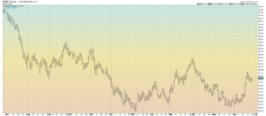 USD Index Daily Bar Chart