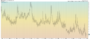 VIX Daily Bar Chart