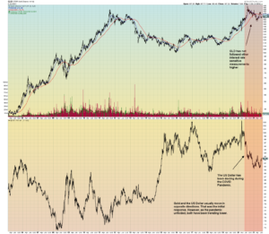 Gold and USD