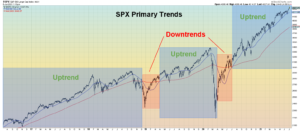 SPX Primary Trends